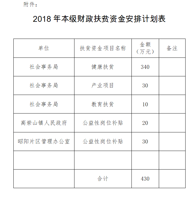 关于下达2018年本级财政扶贫资金安排计划的通知(图1)