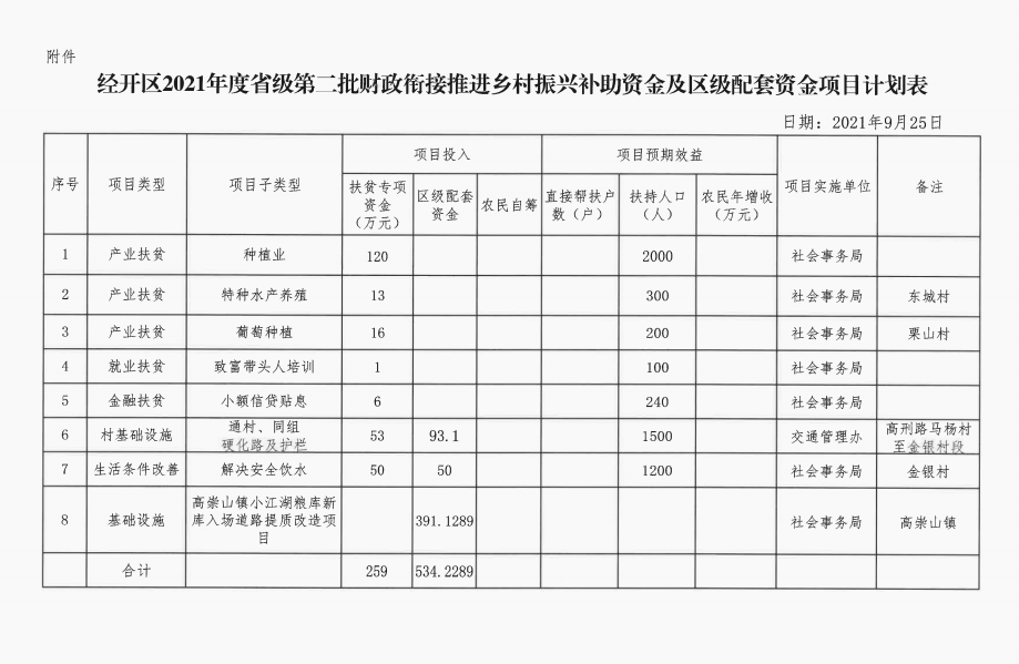 关于下达2021年省级第二批财政衔接推进乡村振兴补助资金及区级配套资金项目计划的通知(图2)