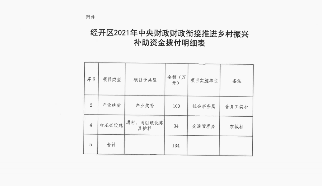 关于2021年中央财政衔接推进乡村振兴补助资金的拨款通知(图2)