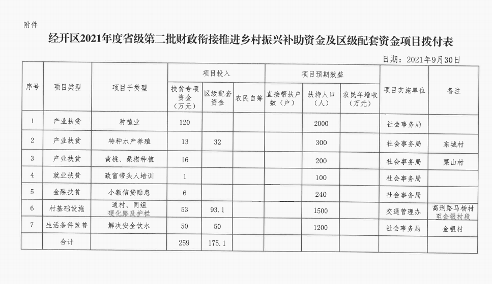 关于下达2021年省级第二批财政衔接推进乡村振兴补助资金及区级配套资金项目计划的拨款通知(图2)