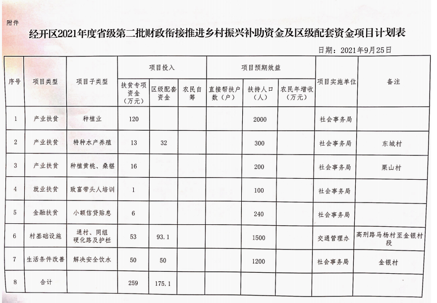 关于下达2021年度省级第二批财政衔接推进乡村振兴补助资金及区级配套资金计划的通知(图2)