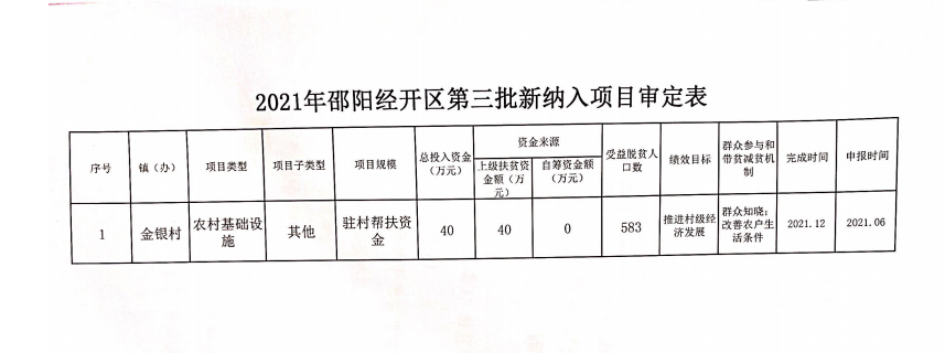 关于邵阳经开区2021年第三批巩固脱贫攻坚成果与乡村振兴有效衔接项目库审定决议(图2)