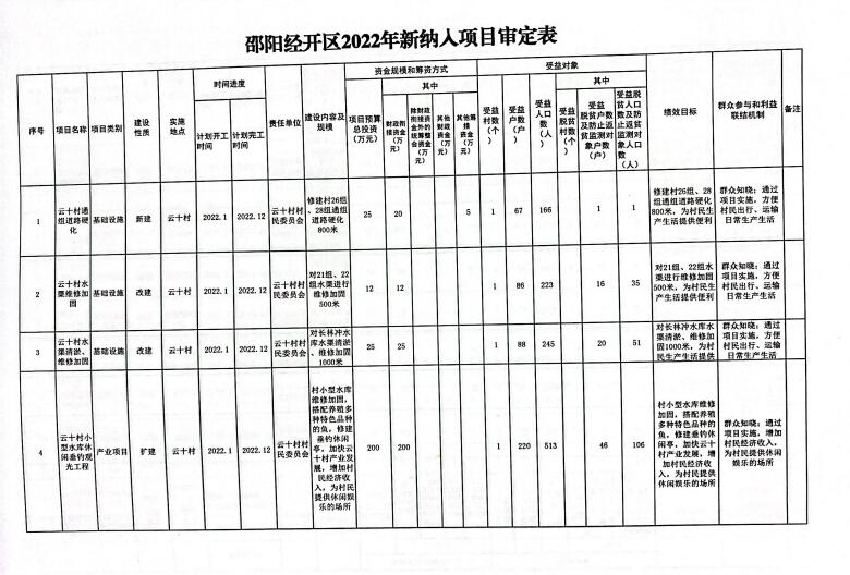 关于邵阳经开区2022年巩固脱贫攻坚成果与乡村振兴有效衔接项目库审定决议(图2)