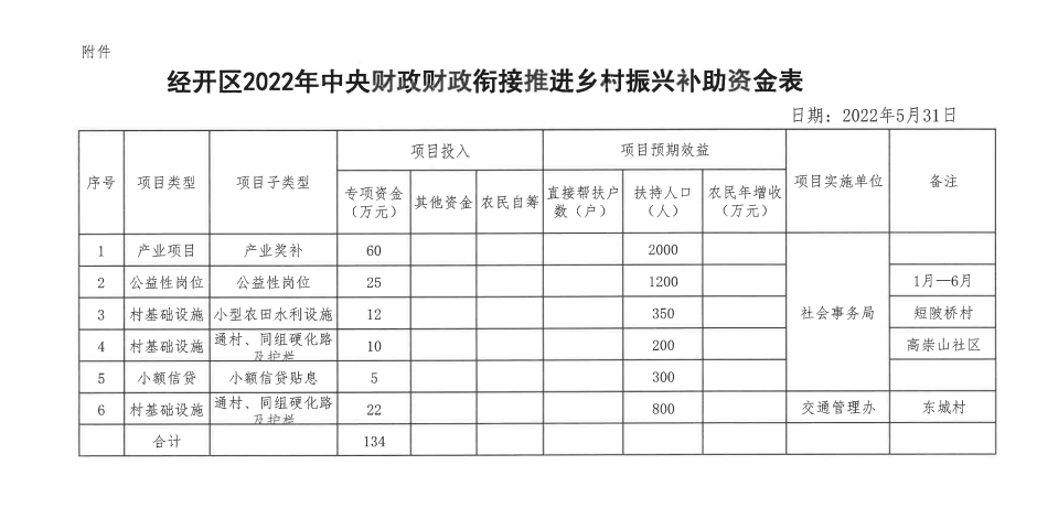 邵阳经开区关于下达2022年中央财政衔接推进乡村振兴补助资金的通知(图2)