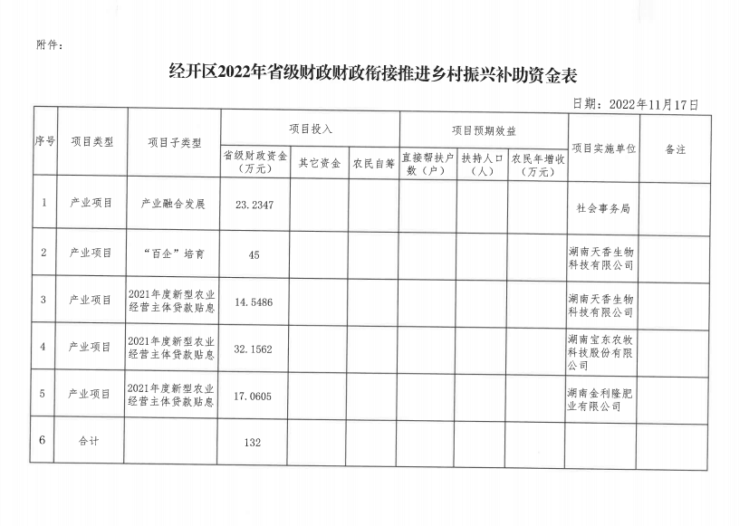 关于下达2022年省级财政衔接推进乡村振兴补助资金的拨款通知(图2)