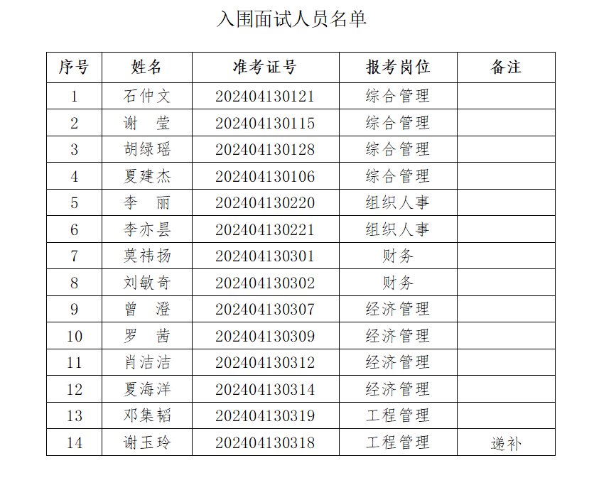 2024年邵阳经济技术开发区公开选调机关工作人员入围面试名单公布(图1)